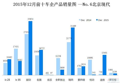 2015年12月前十车企产品销量图 No.6北京现代