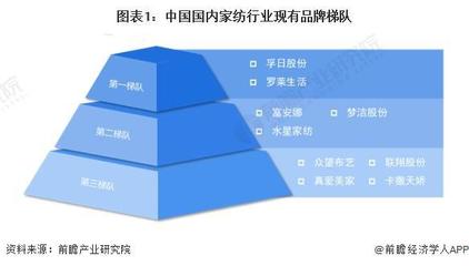【行业深度】洞察2024:中国家纺行业竞争格局及市场份额(附竞争梯队、企业竞争力)